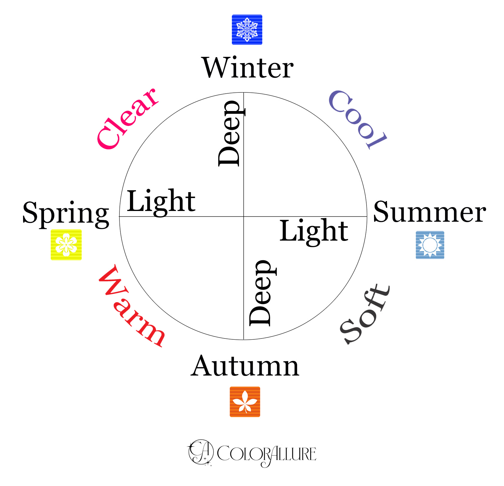 12 Season Color Analysis Diagram.