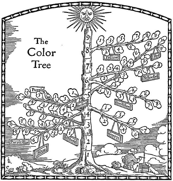 Munsell's Original Color Tree Munsell's Original Color Tree