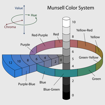 Munsell Tree simplified diagram Munsell Tree simplified diagram